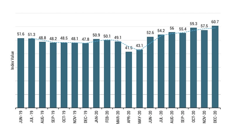 PMI index – Chart – Schuff Steel